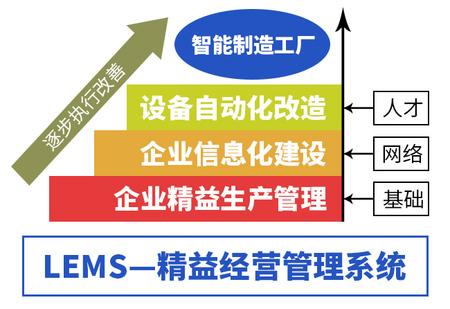 【益至咨询-精益沙龙会-精益智能制造培训-精益生产管理培训-精益管理