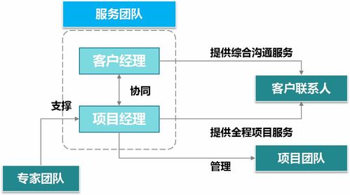 客户服务 重庆智创企业管理咨询公司 重庆市场调查公司 重庆市场研究公司 重庆课题研究公司 重庆民意调查公司 重庆管理咨询公司 重庆产业规划公司 重庆可研报告公司