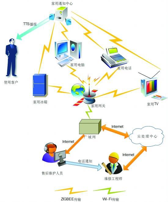 物联网工程解析