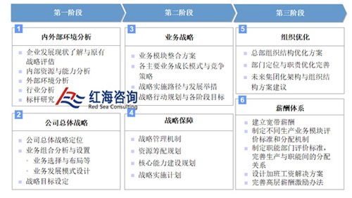 公路规划公司是怎样做企业战略管理咨询的