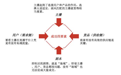 直播电商的生态江湖 如何抓住 红利 ,避开 深坑